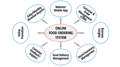 Brief Working Of Online Food Delivery Service