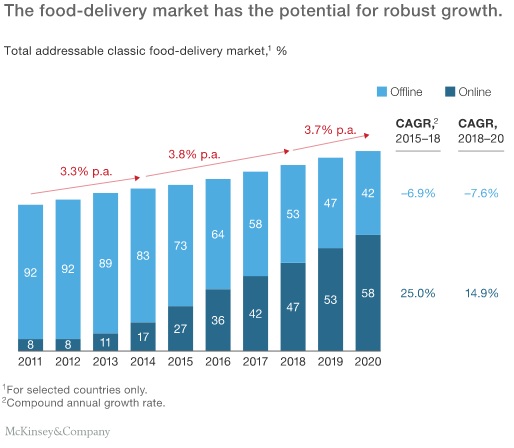 Leading Food Delivery Apps Serving The People Across The Globe